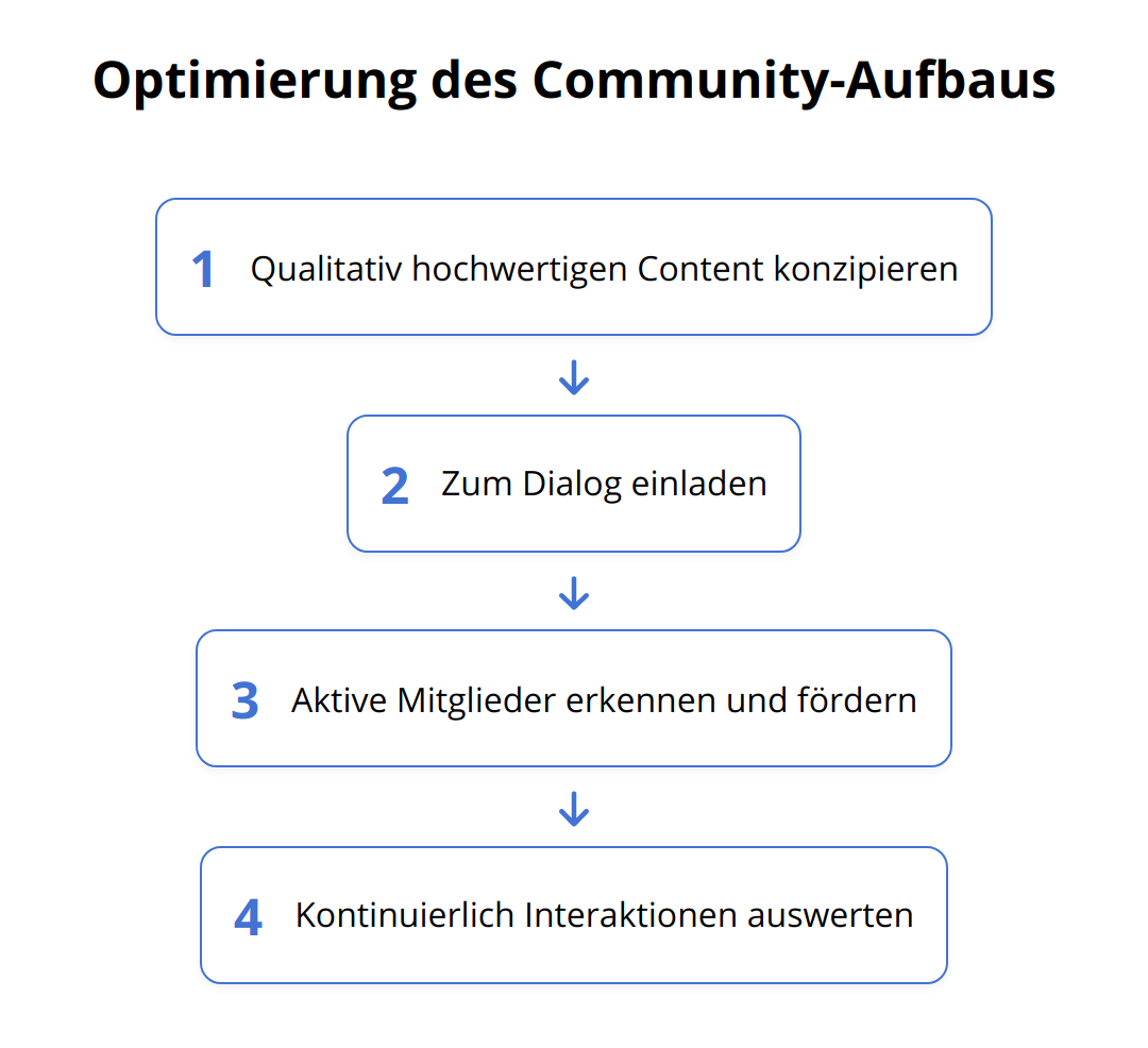 Flow Chart - Optimierung des Community-Aufbaus