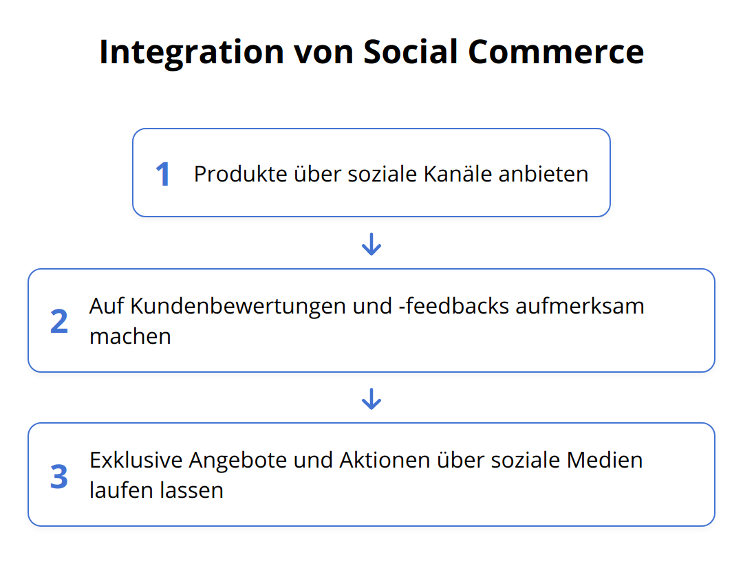 Flow Chart - Integration von Social Commerce