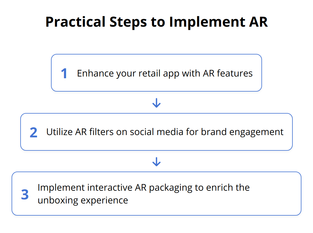 Flow Chart - Practical Steps to Implement AR
