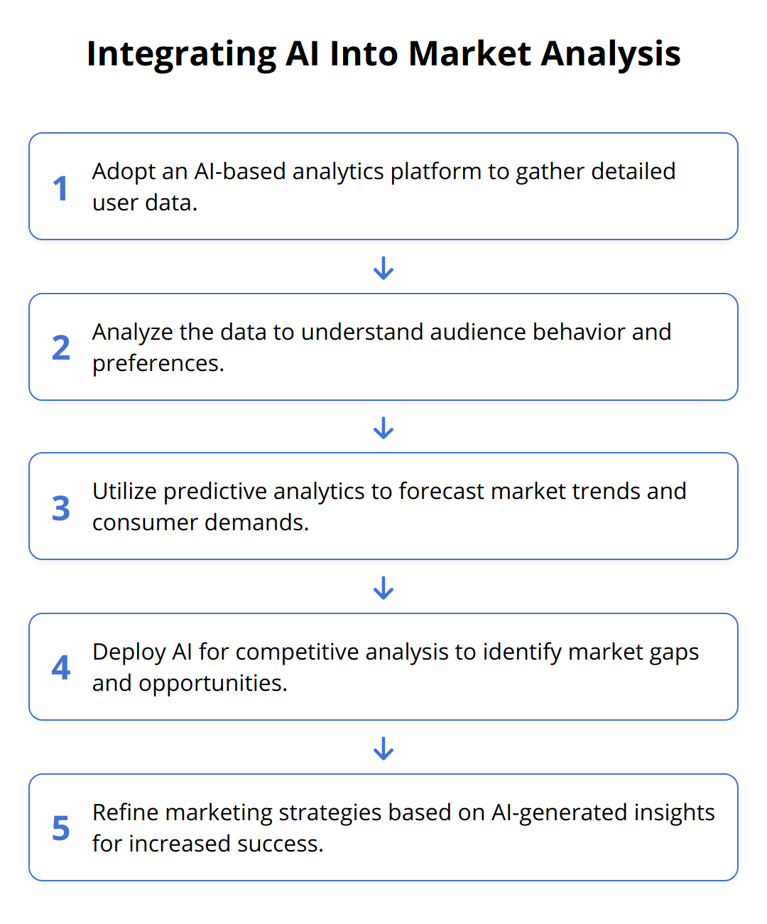 Flow Chart - Integrating AI Into Market Analysis
