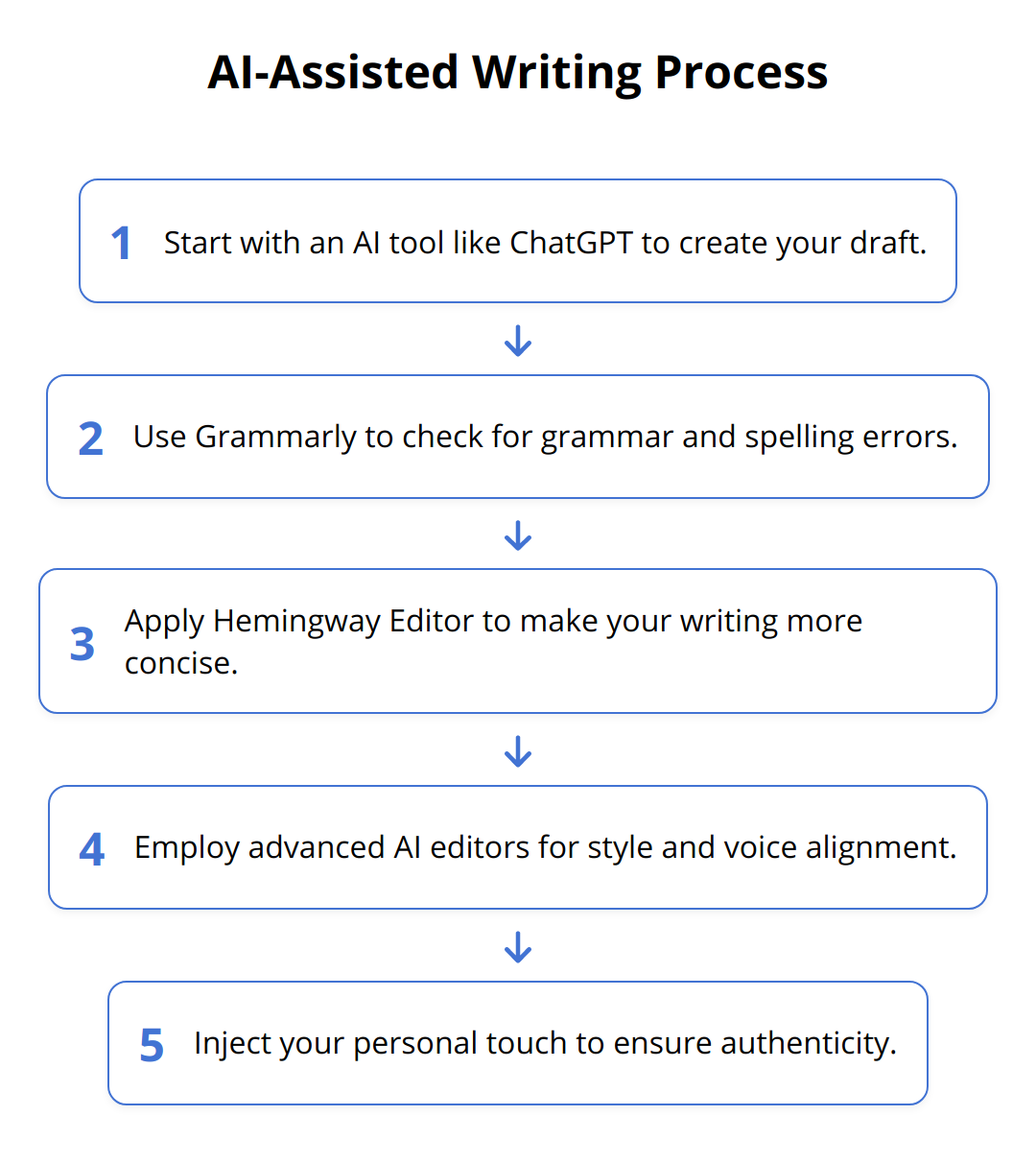 Flow Chart - AI-Assisted Writing Process