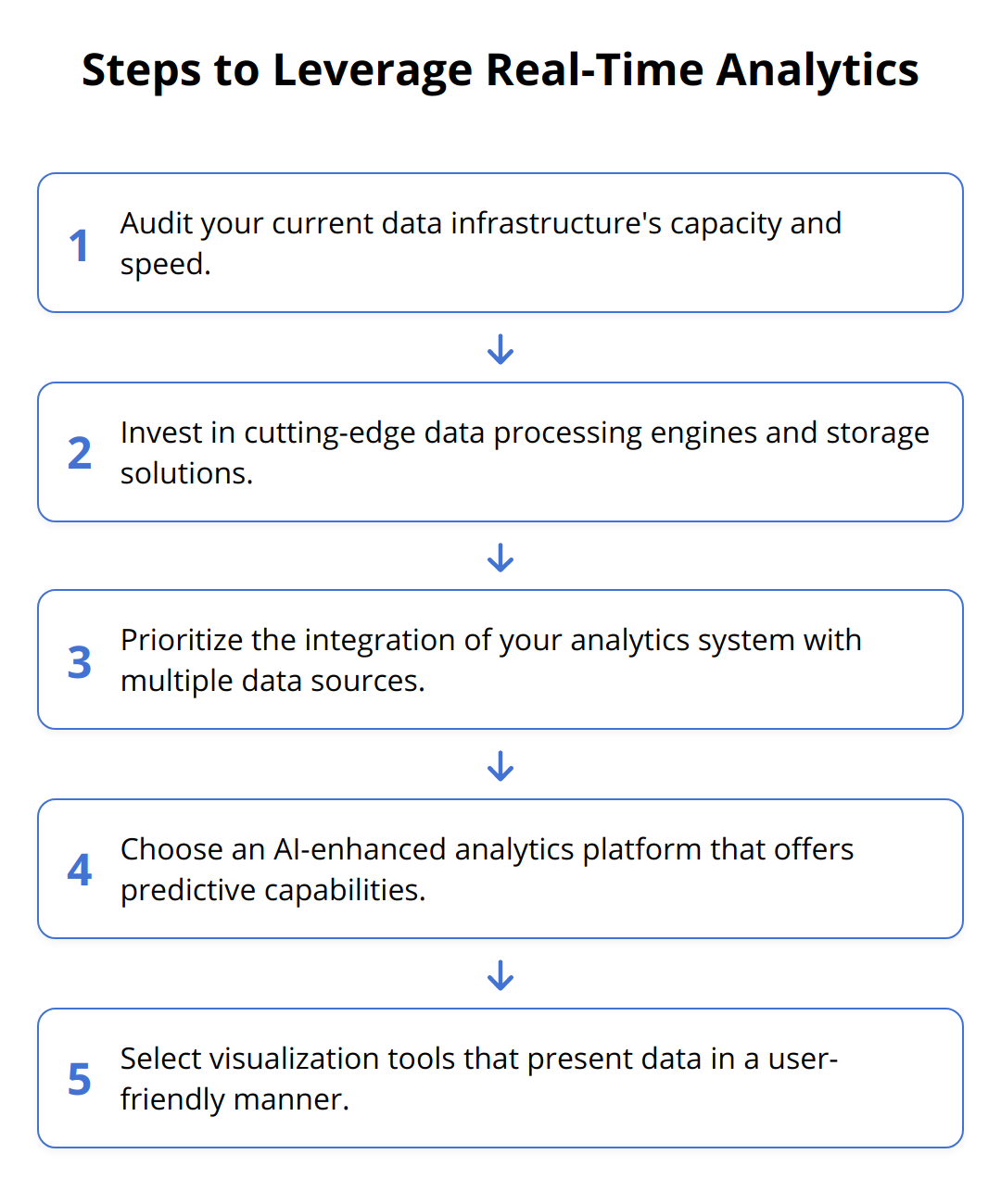 Flow Chart - Steps to Leverage Real-Time Analytics