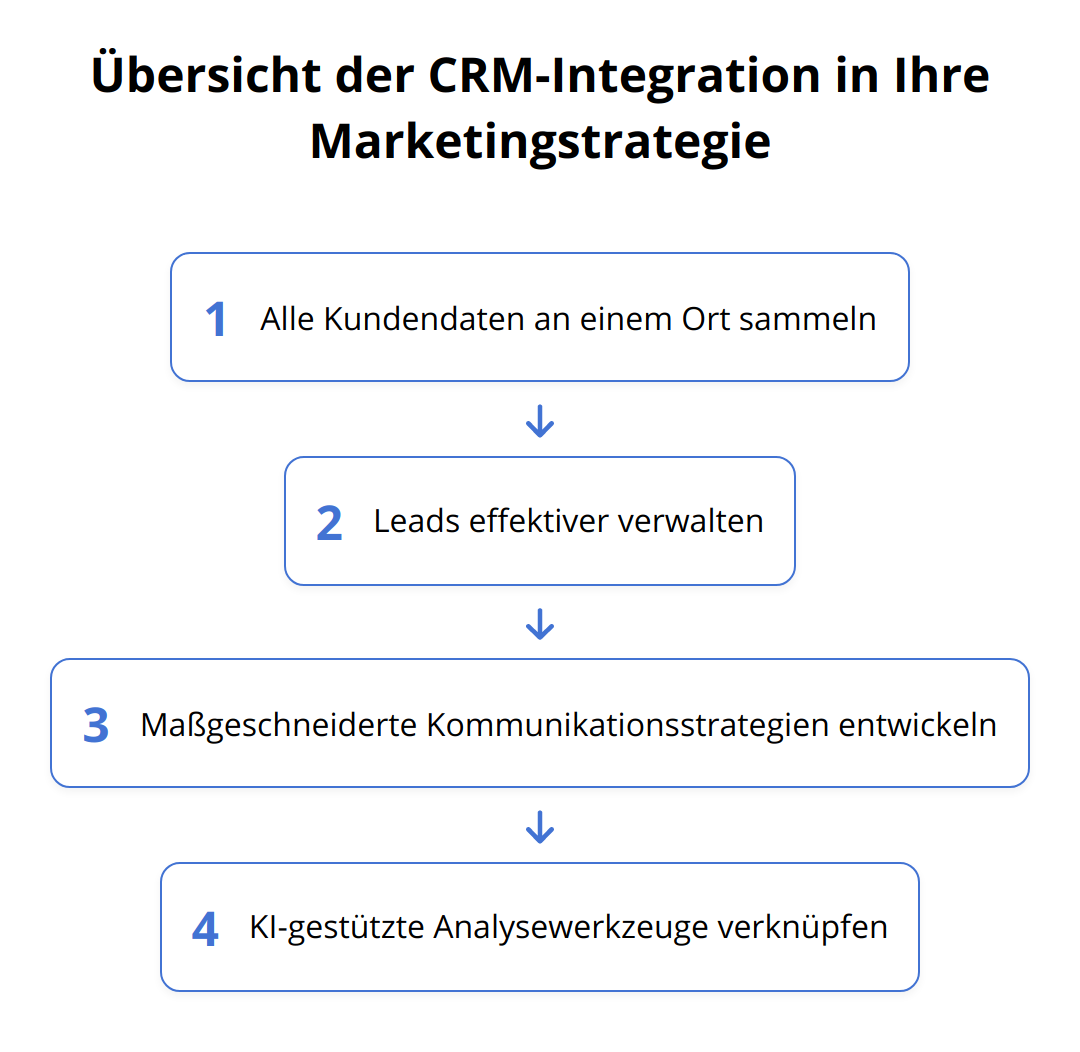 Flow Chart - Übersicht der CRM-Integration in Ihre Marketingstrategie