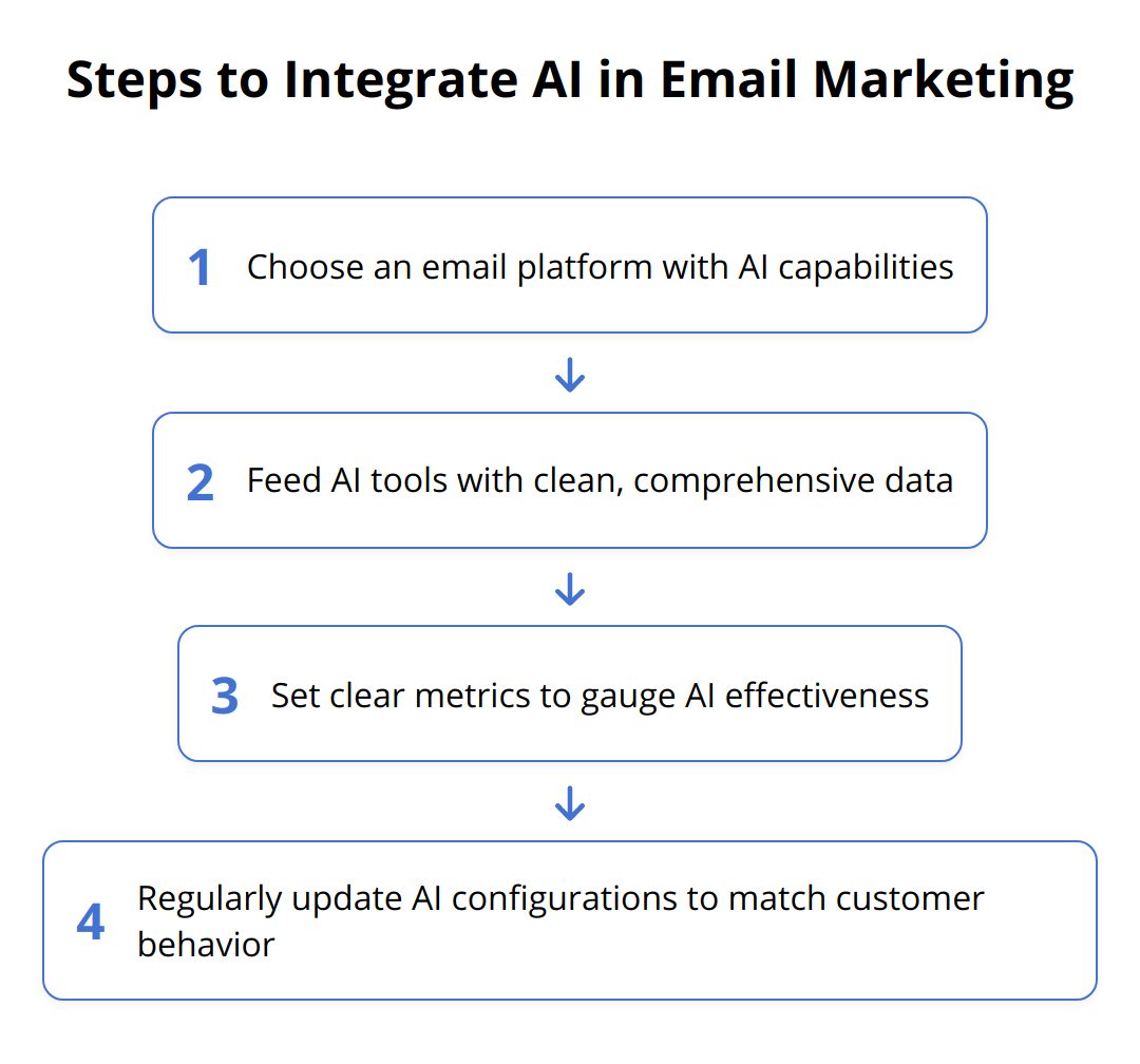 Flow Chart - Steps to Integrate AI in Email Marketing