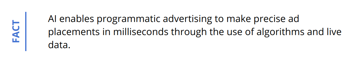 Fact - AI enables programmatic advertising to make precise ad placements in milliseconds through the use of algorithms and live data.
