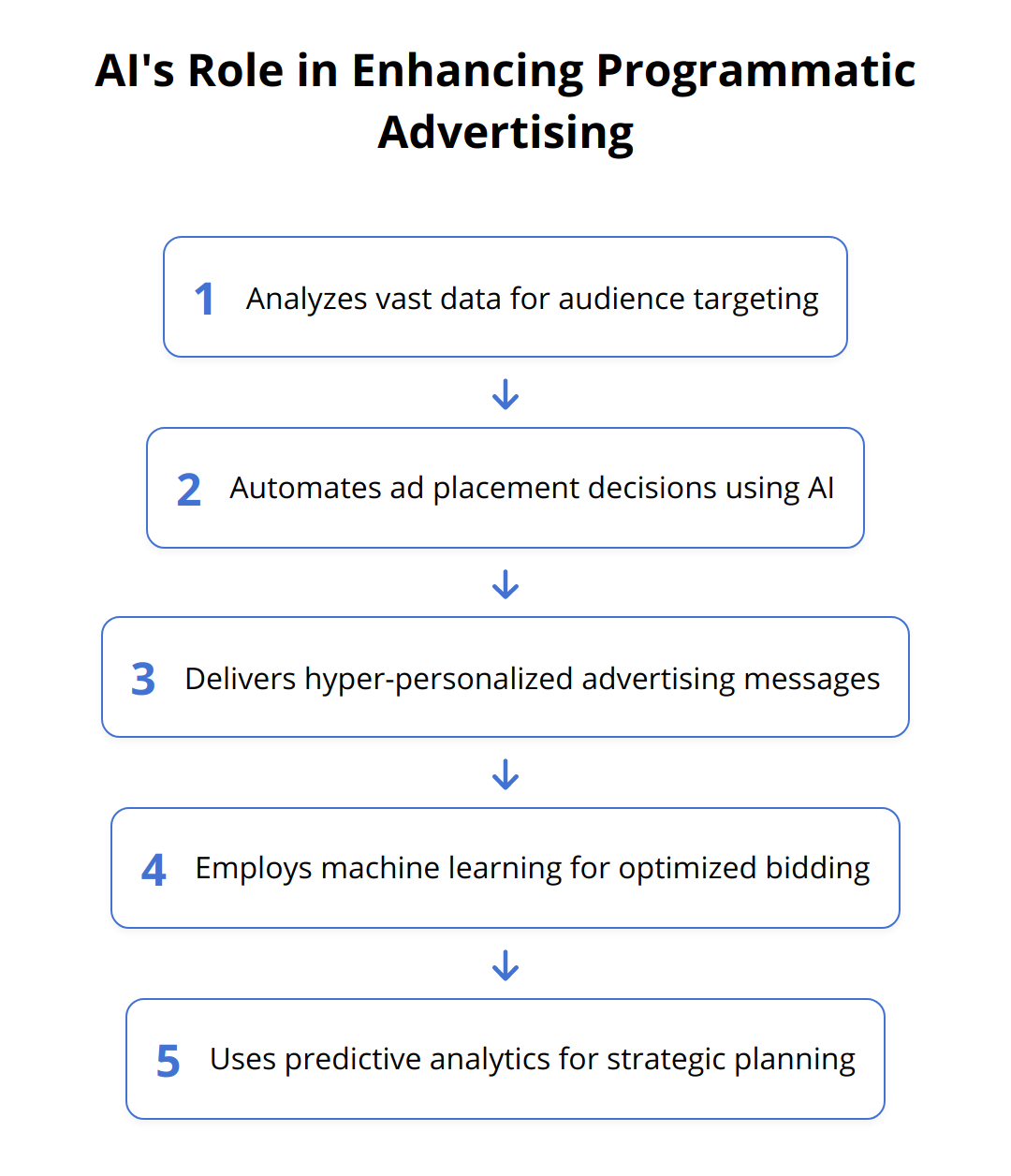 Flow Chart - AI's Role in Enhancing Programmatic Advertising