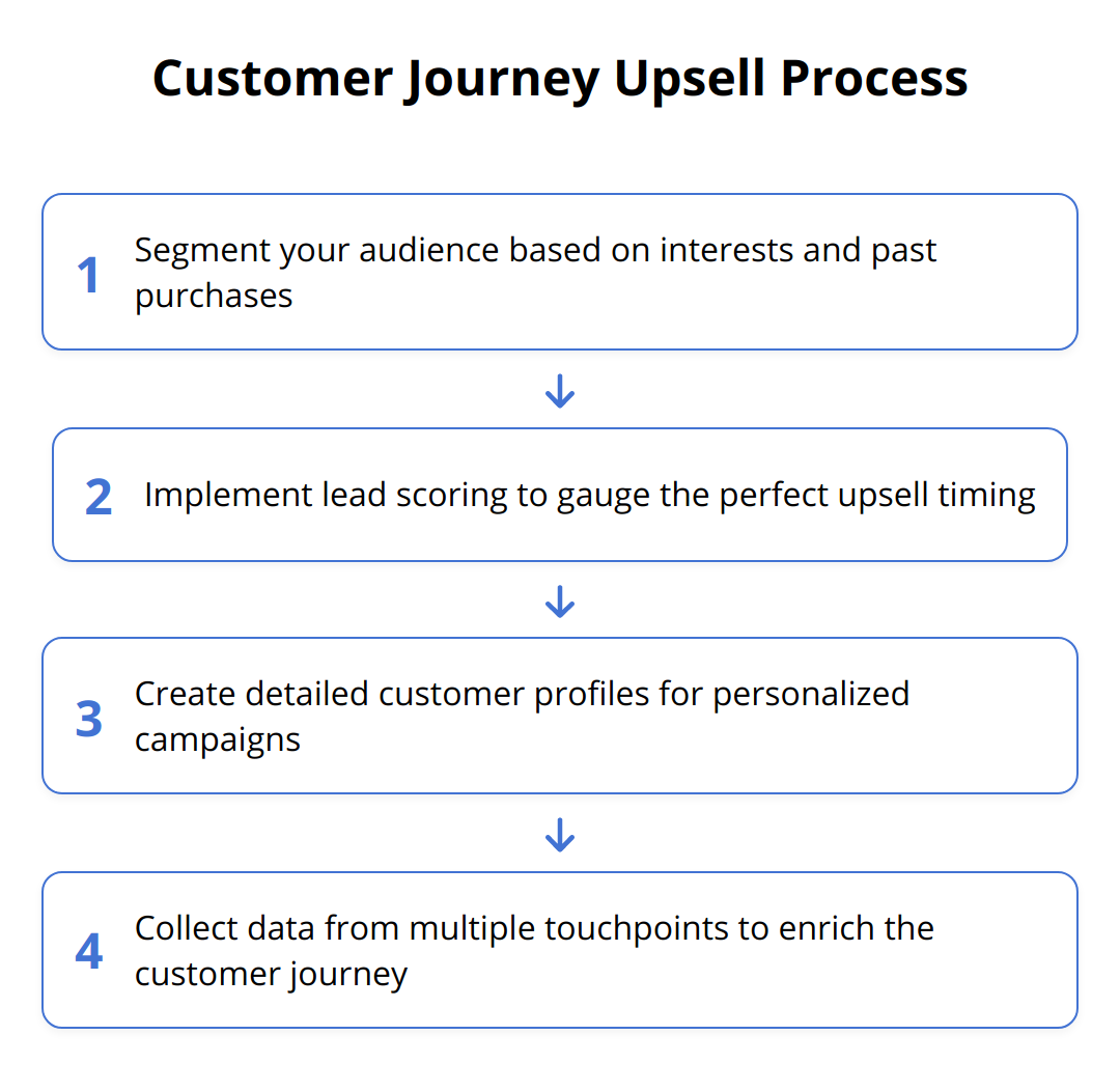Flow Chart - Customer Journey Upsell Process