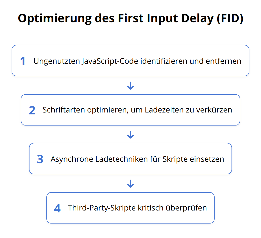 Flow Chart - Optimierung des First Input Delay (FID)