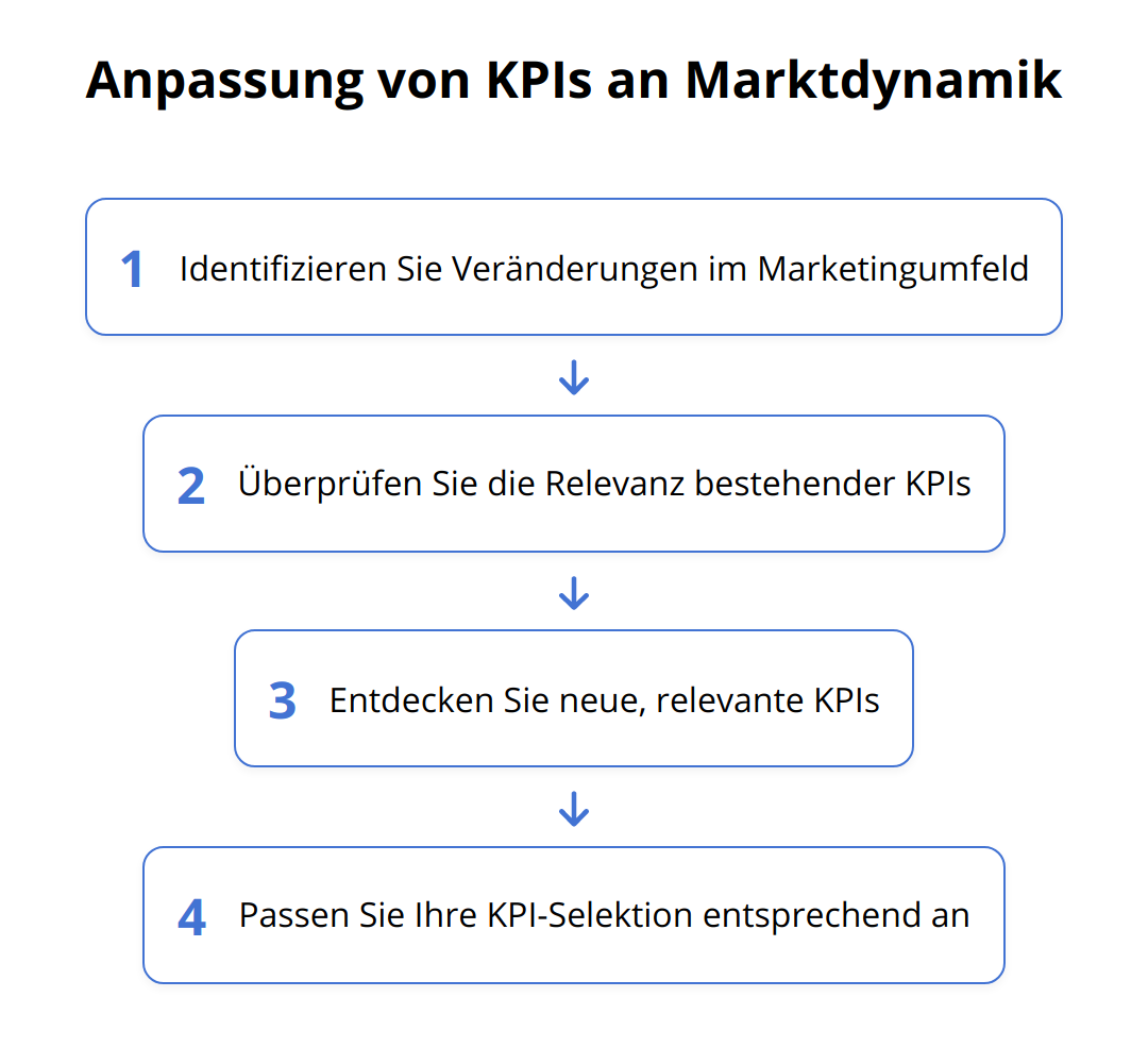 Flow Chart - Anpassung von KPIs an Marktdynamik