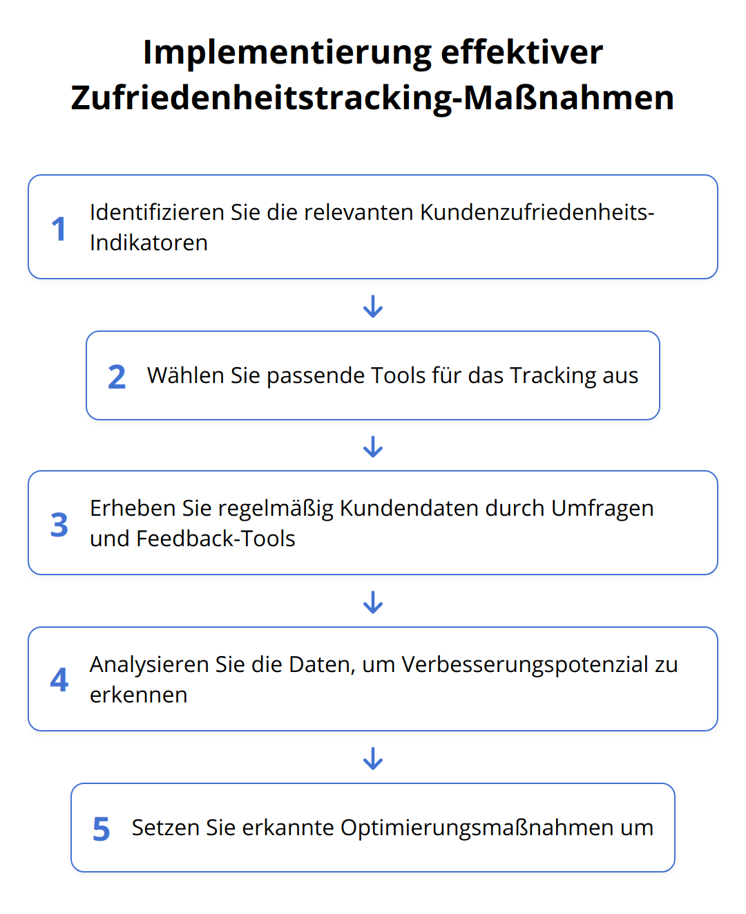 Flow Chart - Implementierung effektiver Zufriedenheitstracking-Maßnahmen