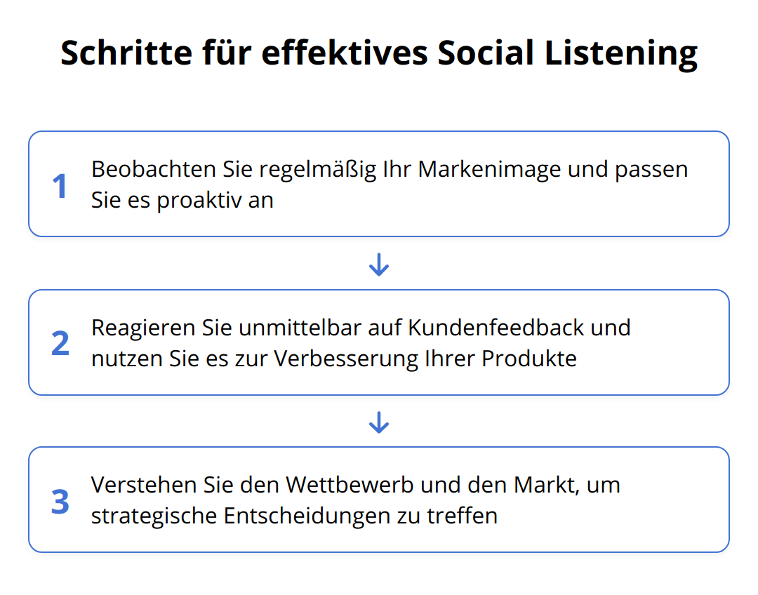 Flow Chart - Schritte für effektives Social Listening
