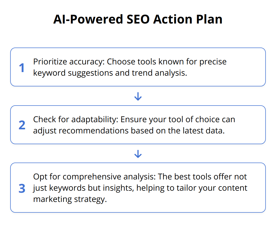 Flow Chart - AI-Powered SEO Action Plan