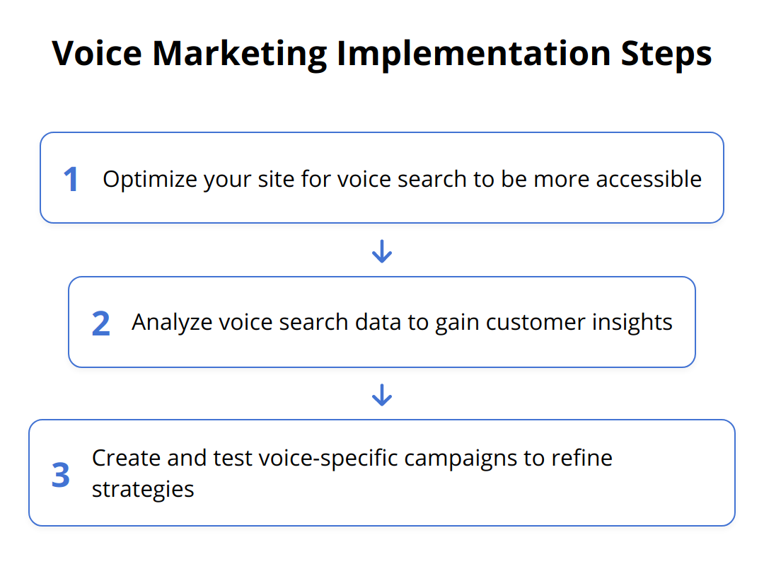 Flow Chart - Voice Marketing Implementation Steps