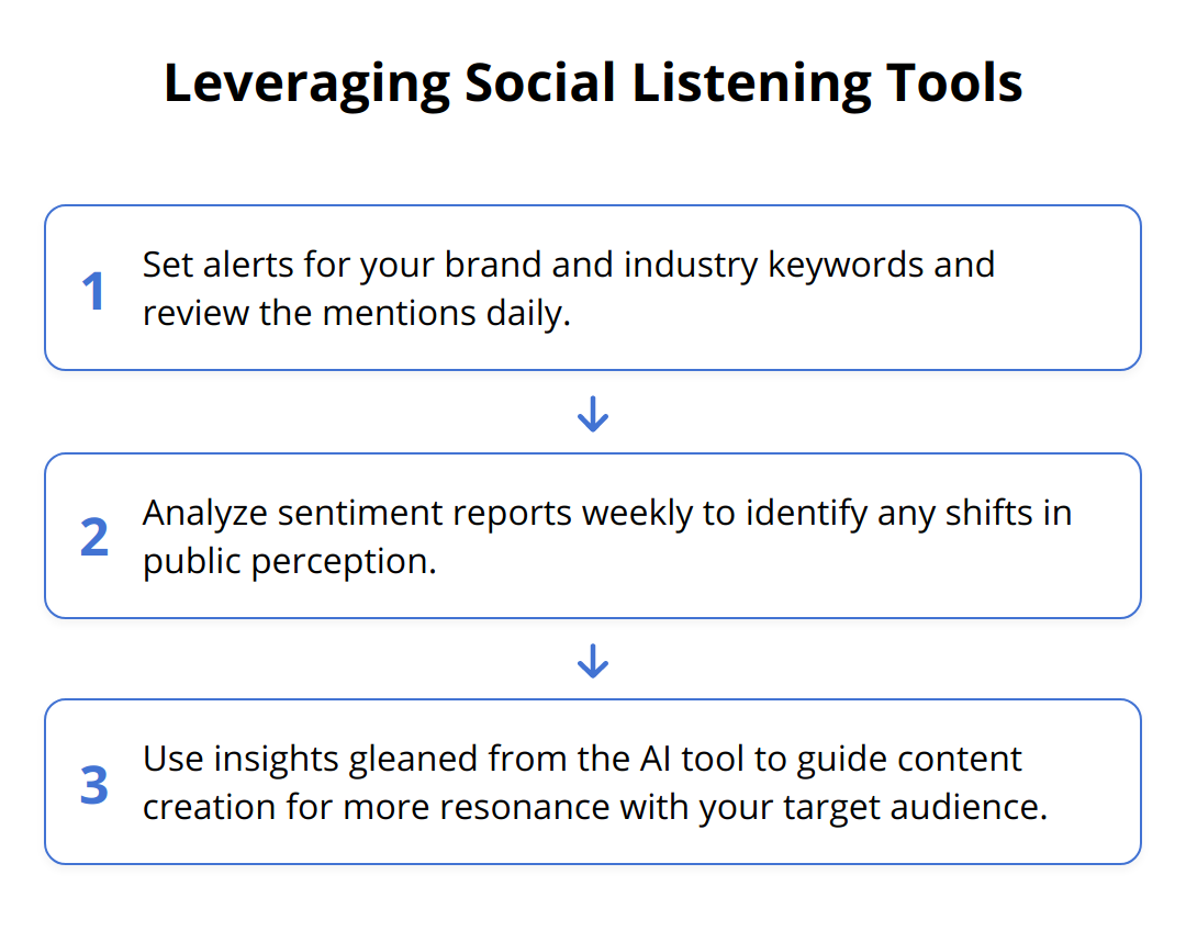 Flow Chart - Leveraging Social Listening Tools