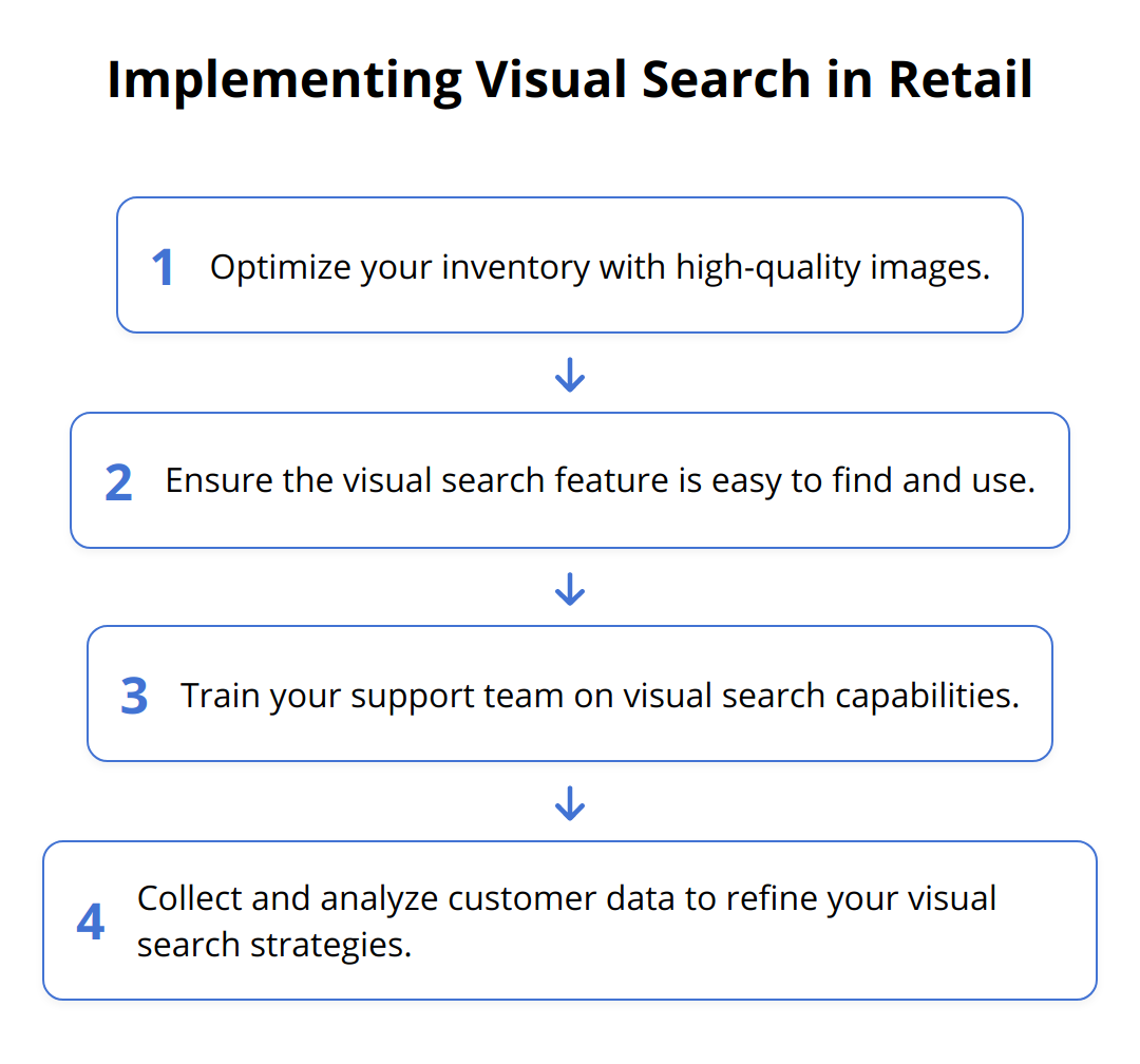 Flow Chart - Implementing Visual Search in Retail