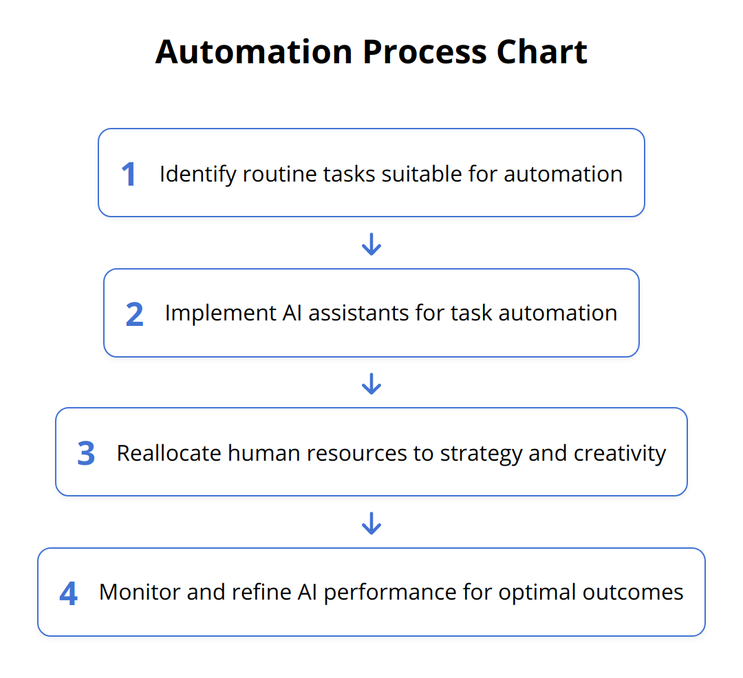 Flow Chart - Automation Process Chart