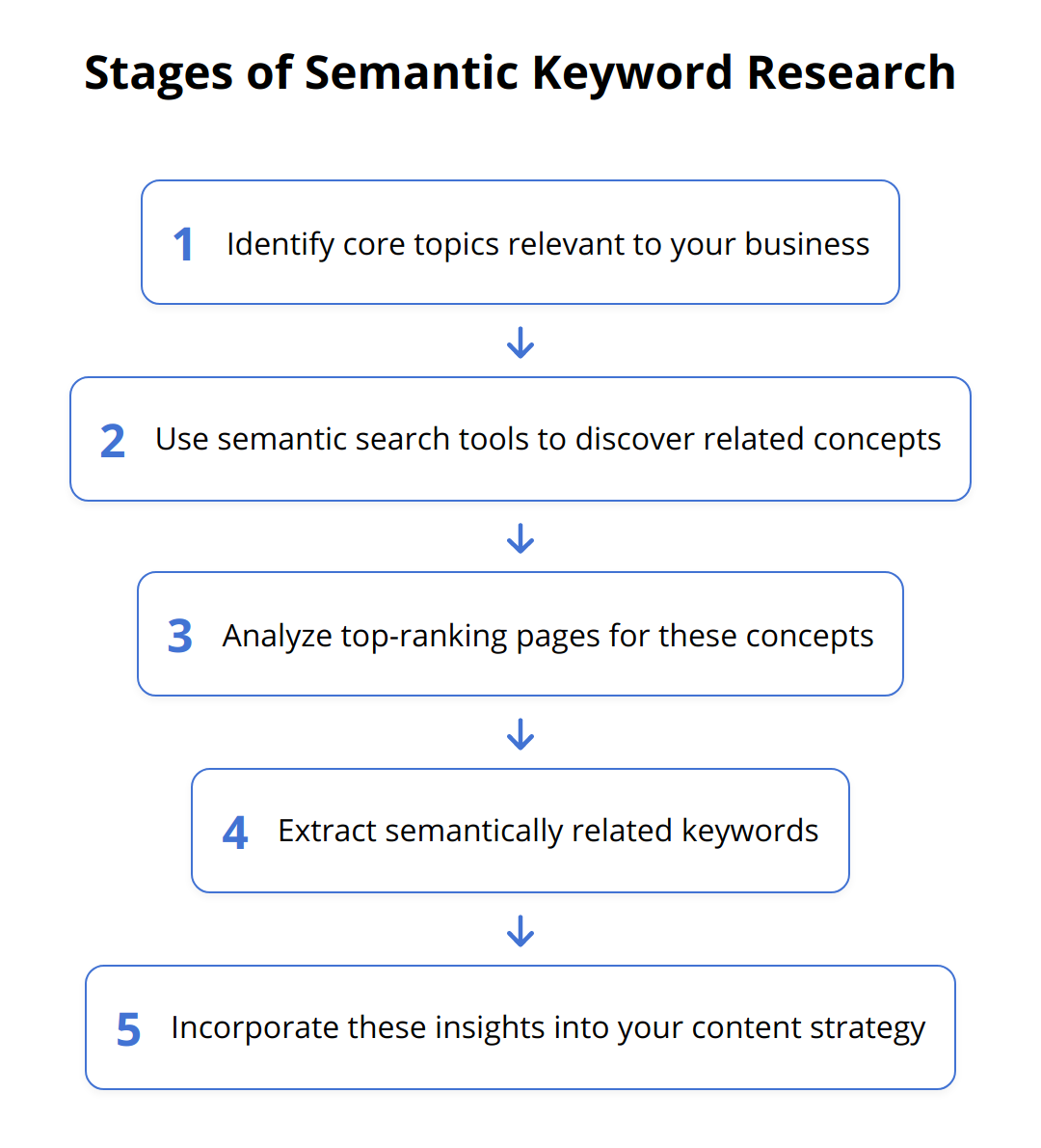 Flow Chart - Stages of Semantic Keyword Research