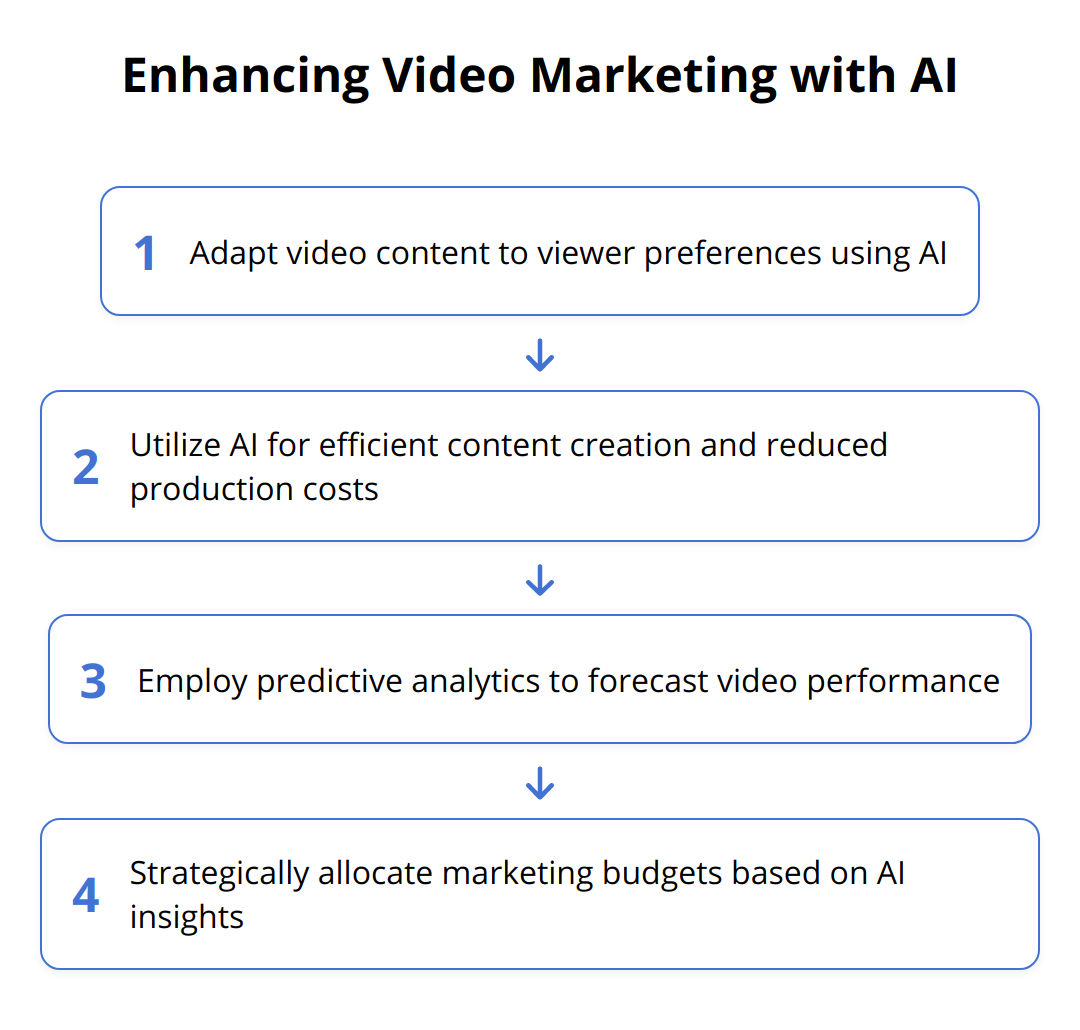Flow Chart - Enhancing Video Marketing with AI
