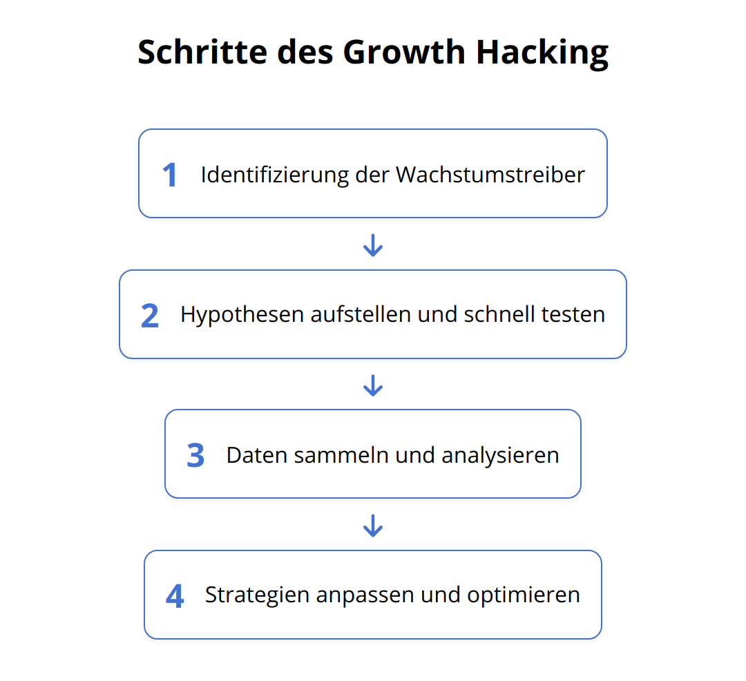 Flow Chart - Schritte des Growth Hacking