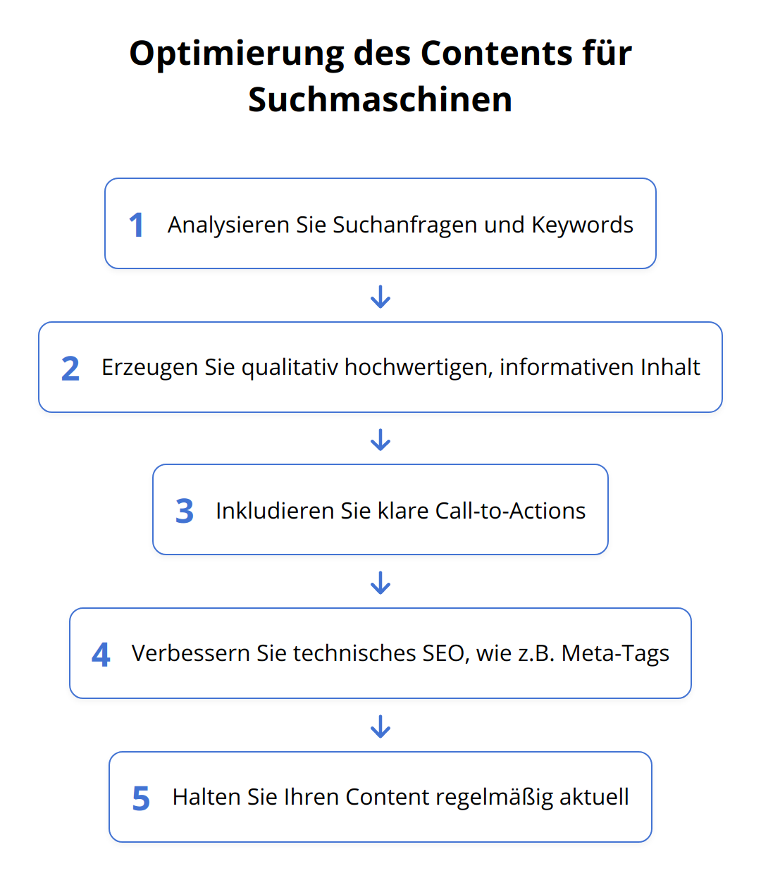 Flow Chart - Optimierung des Contents für Suchmaschinen