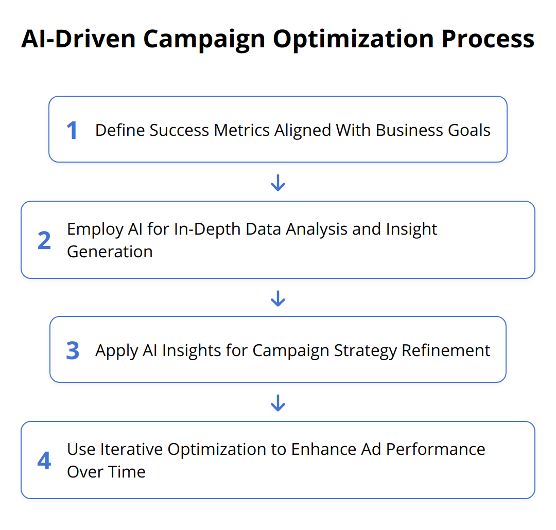 Flow Chart - AI-Driven Campaign Optimization Process