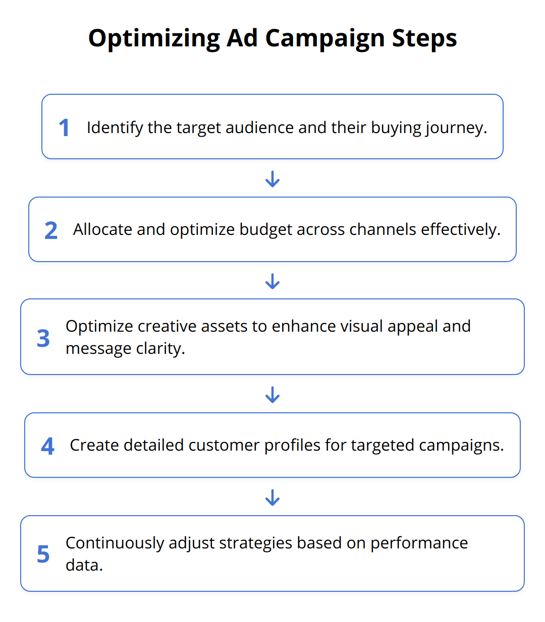 Flow Chart - Optimizing Ad Campaign Steps
