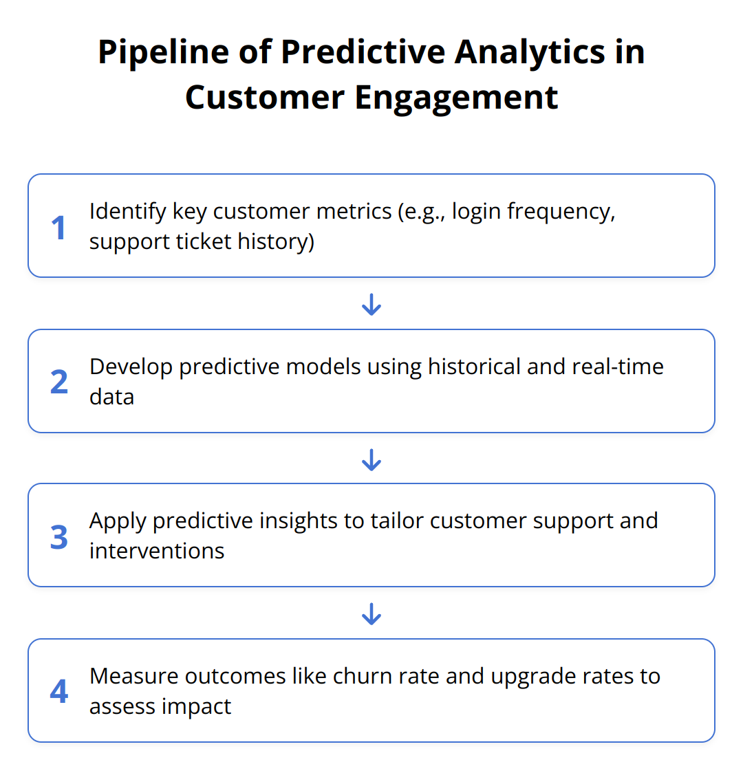 Flow Chart - Pipeline of Predictive Analytics in Customer Engagement