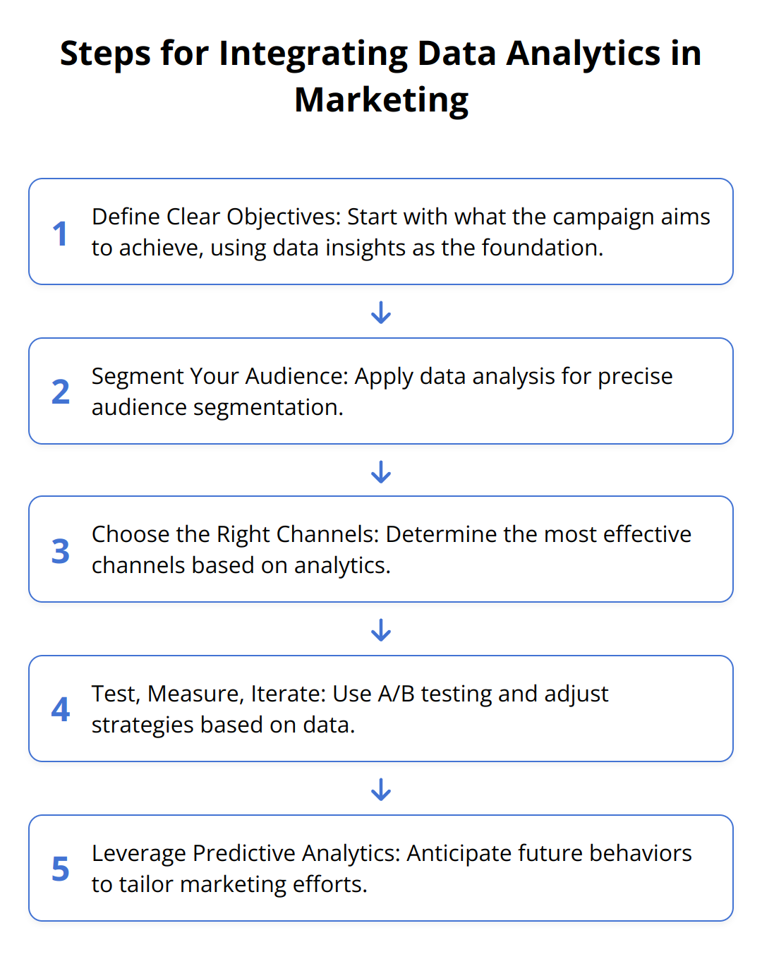 Flow Chart - Steps for Integrating Data Analytics in Marketing