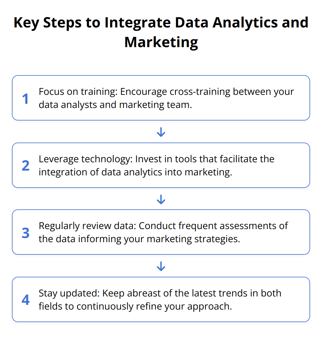 Flow Chart - Key Steps to Integrate Data Analytics and Marketing