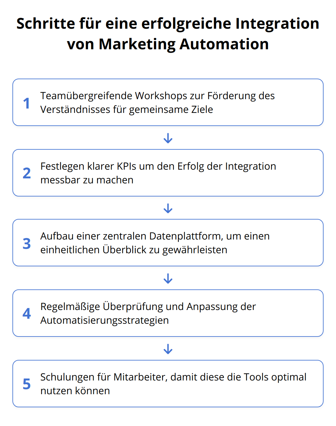 Flow Chart - Schritte für eine erfolgreiche Integration von Marketing Automation