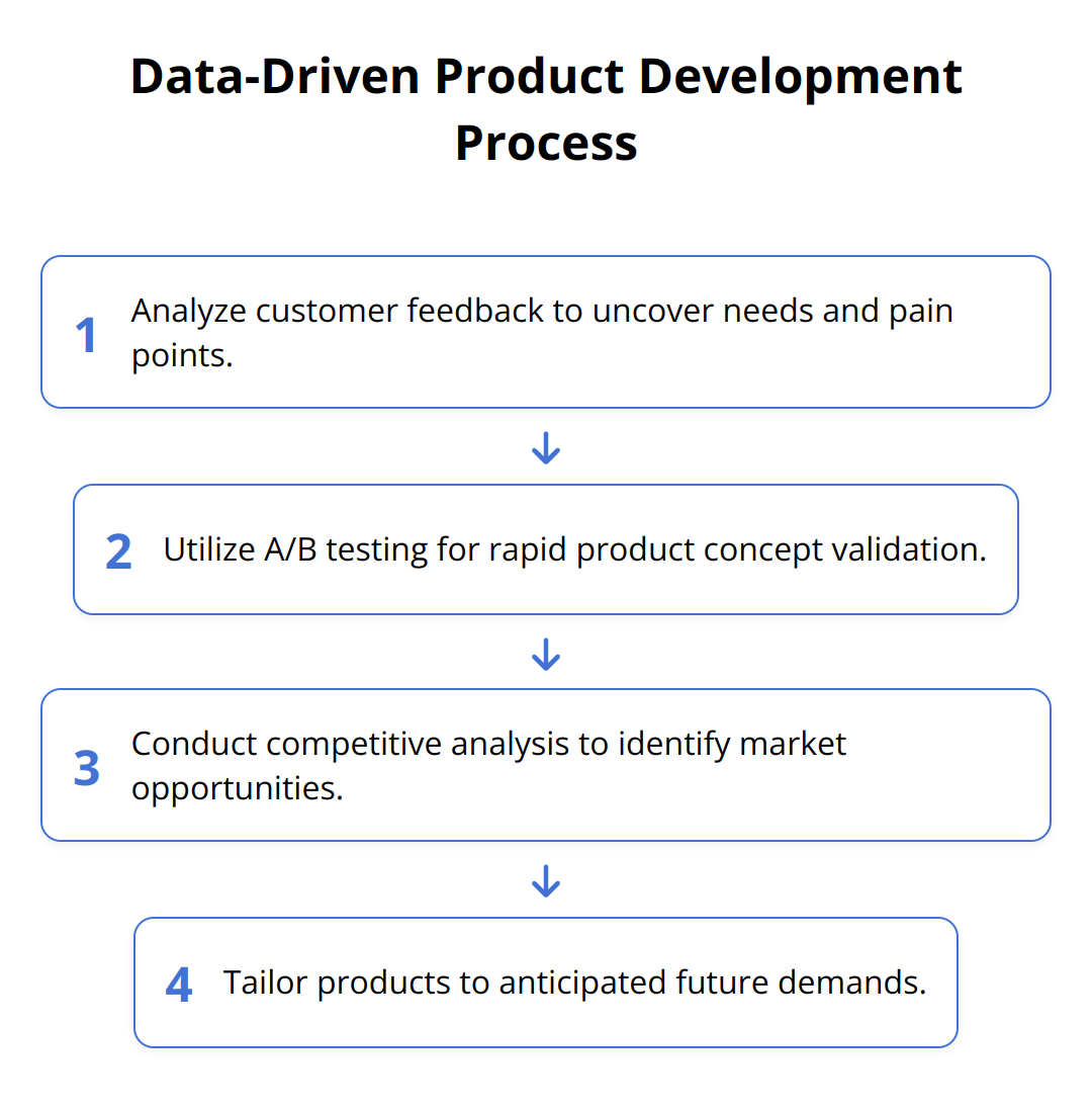 Flow Chart - Data-Driven Product Development Process