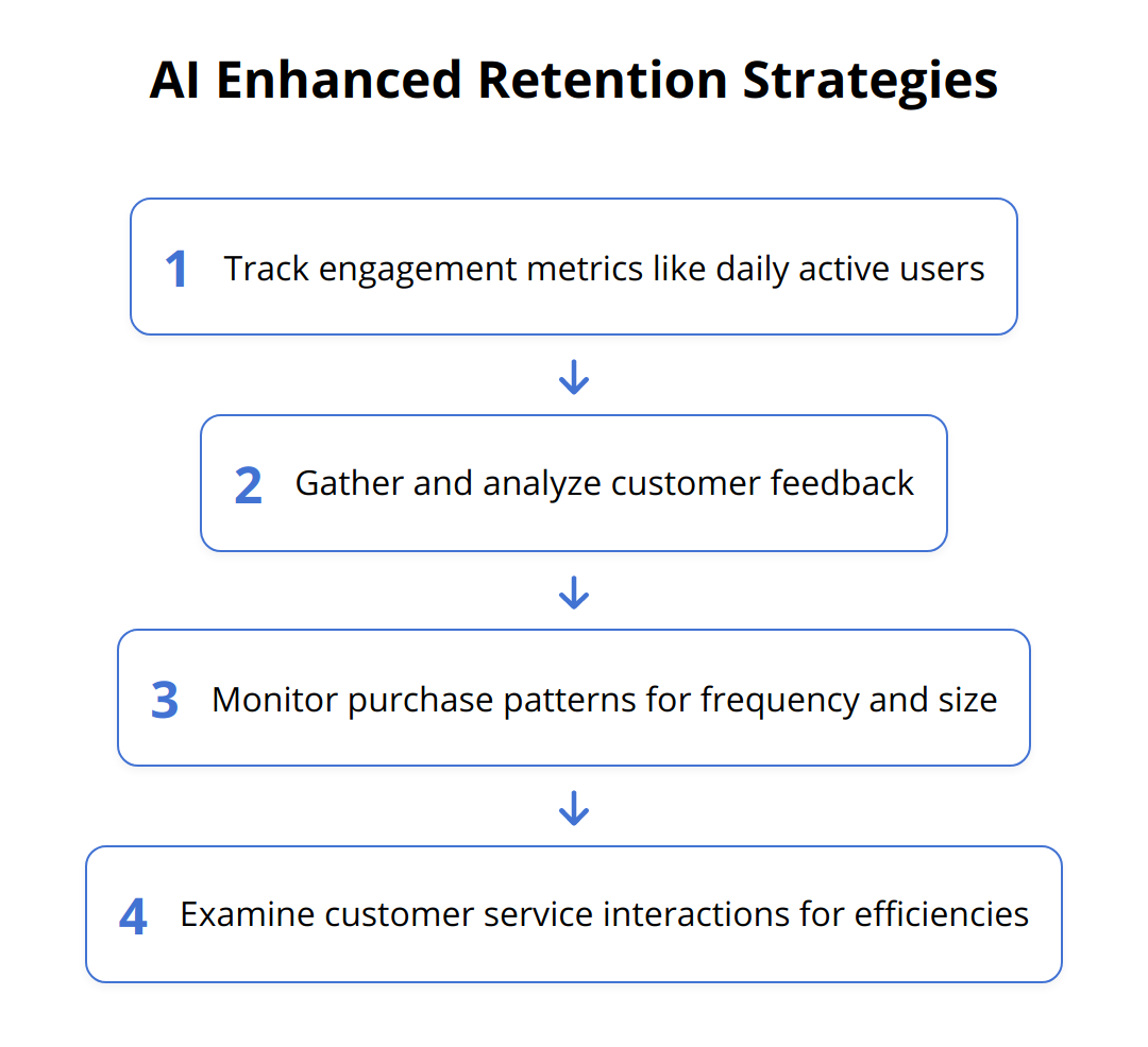 Flow Chart - AI Enhanced Retention Strategies