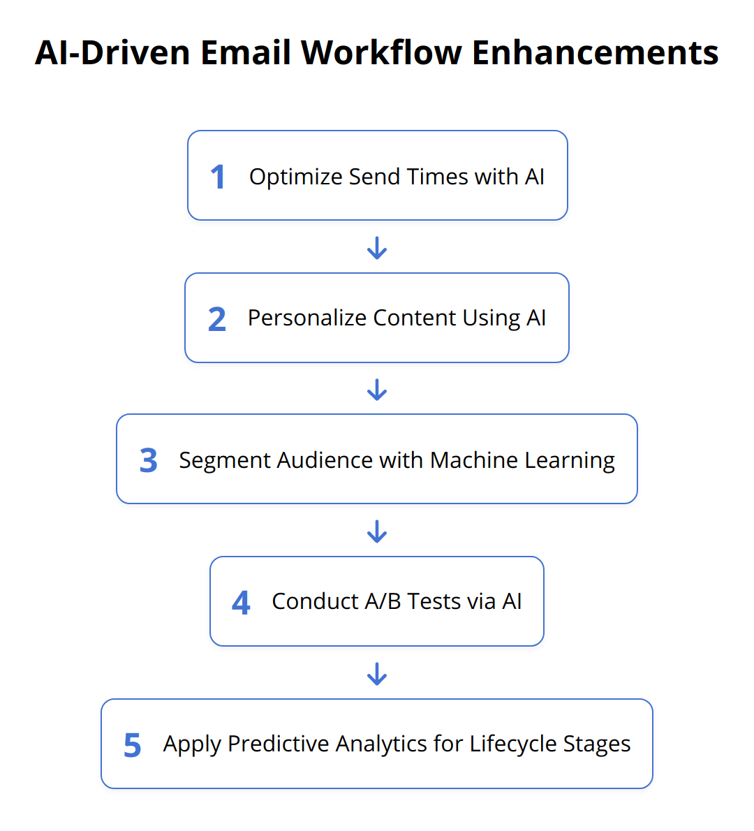 Flow Chart - AI-Driven Email Workflow Enhancements