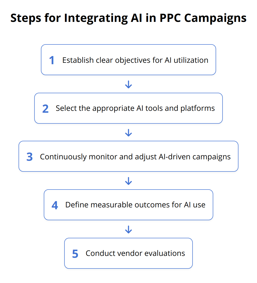 Flow Chart - Steps for Integrating AI in PPC Campaigns