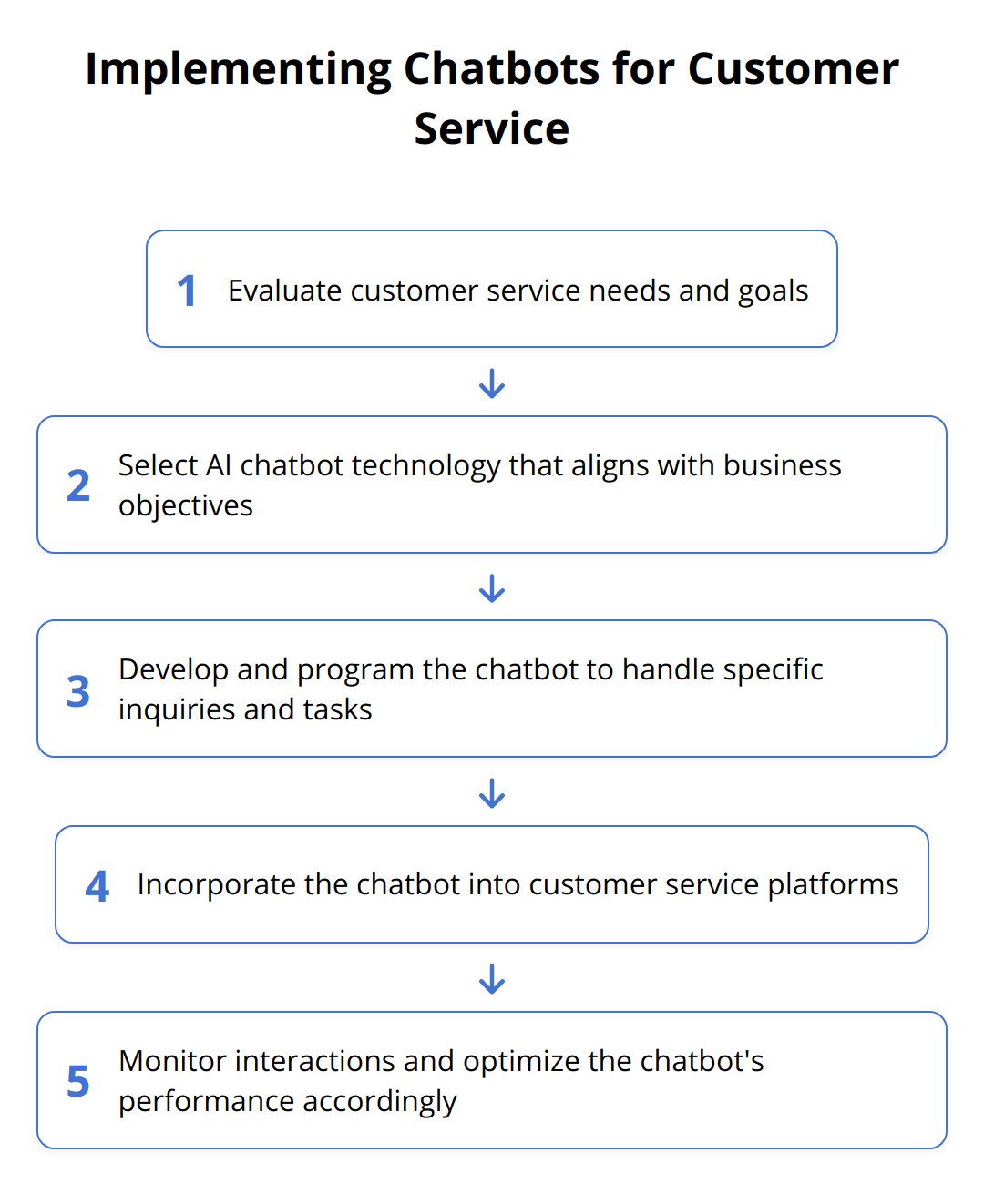 Flow Chart - Implementing Chatbots for Customer Service