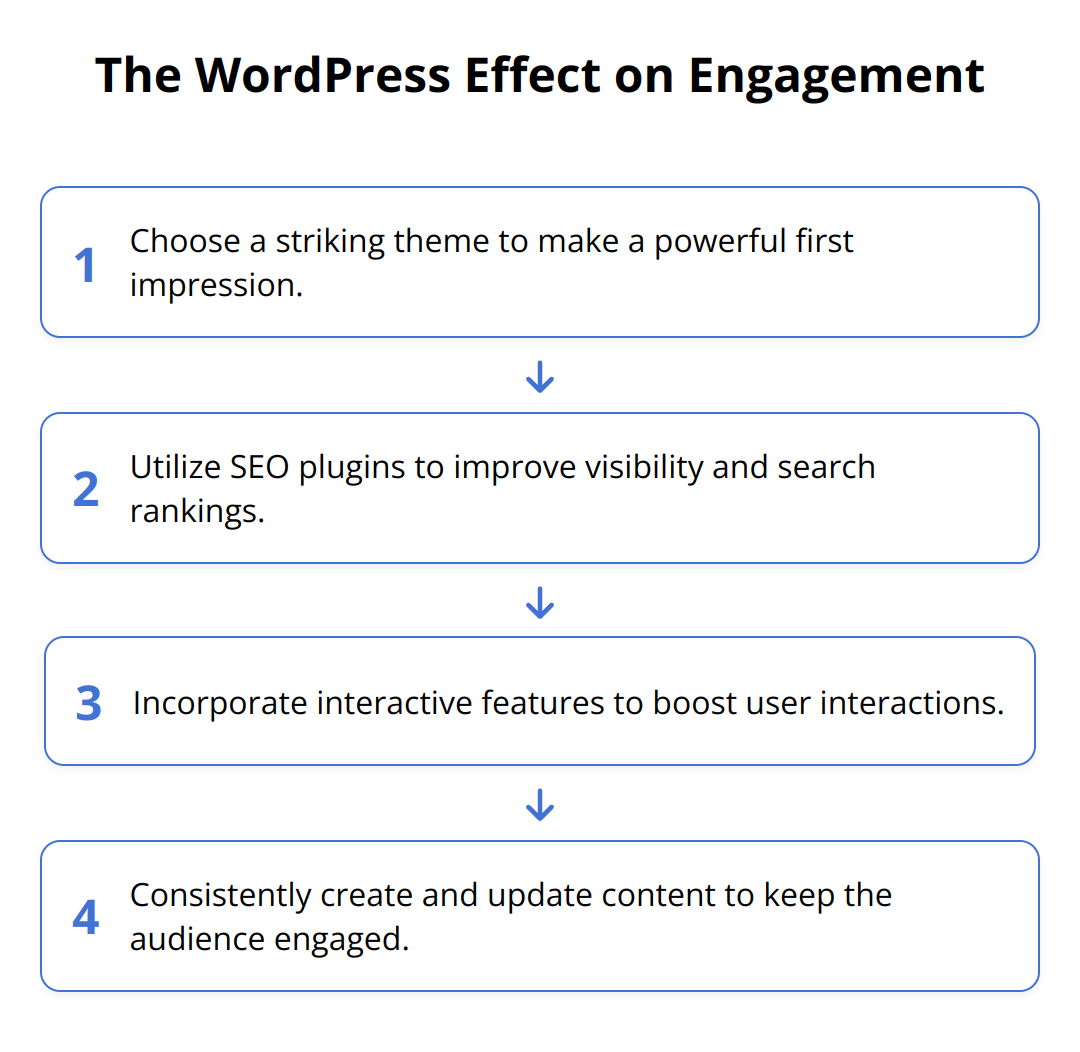 Flow Chart - The WordPress Effect on Engagement