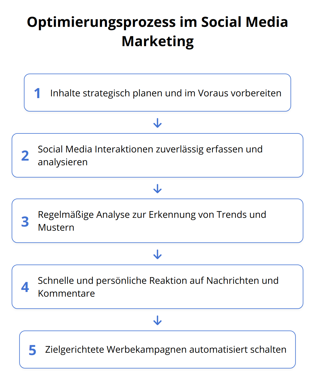 Flow Chart - Optimierungsprozess im Social Media Marketing