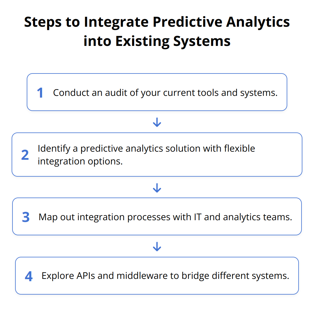 Flow Chart - Steps to Integrate Predictive Analytics into Existing Systems