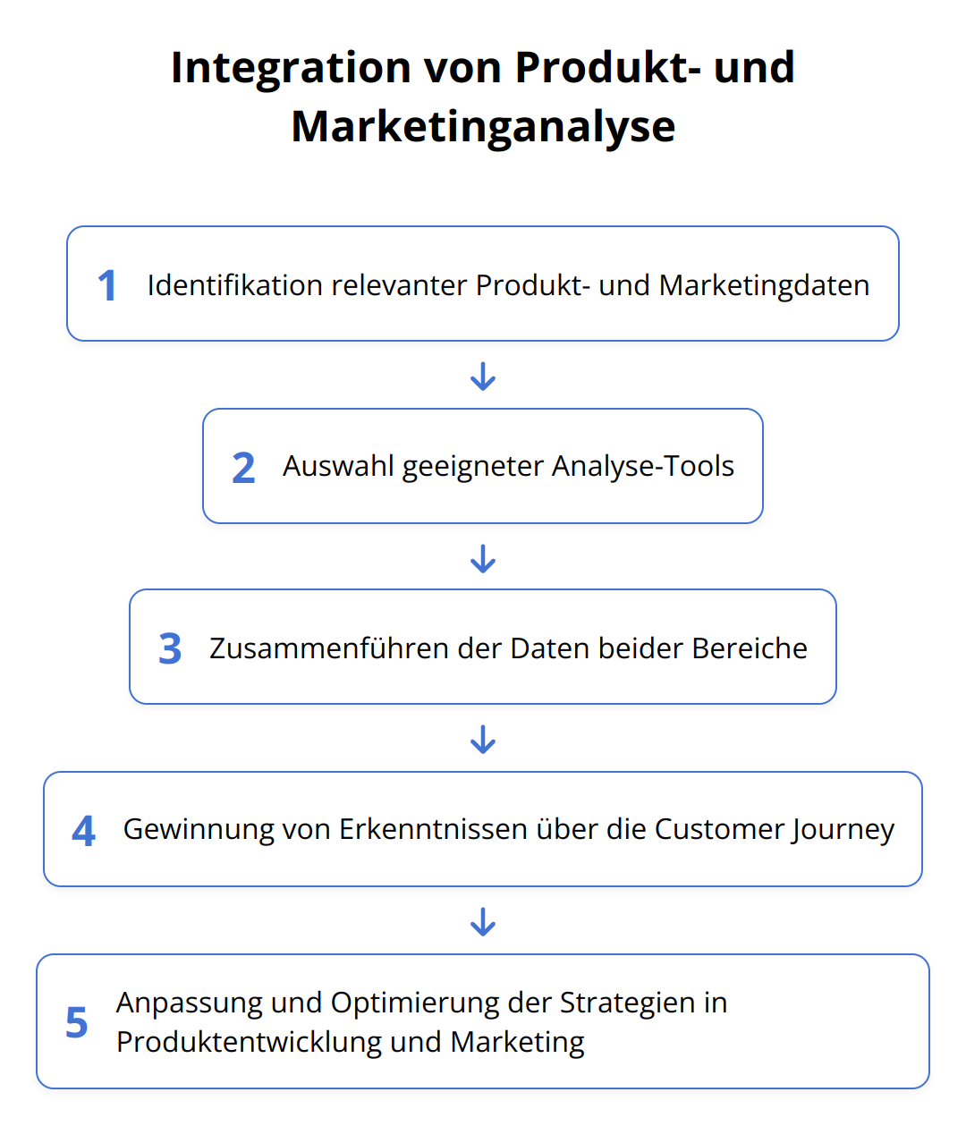 Flow Chart - Integration von Produkt- und Marketinganalyse