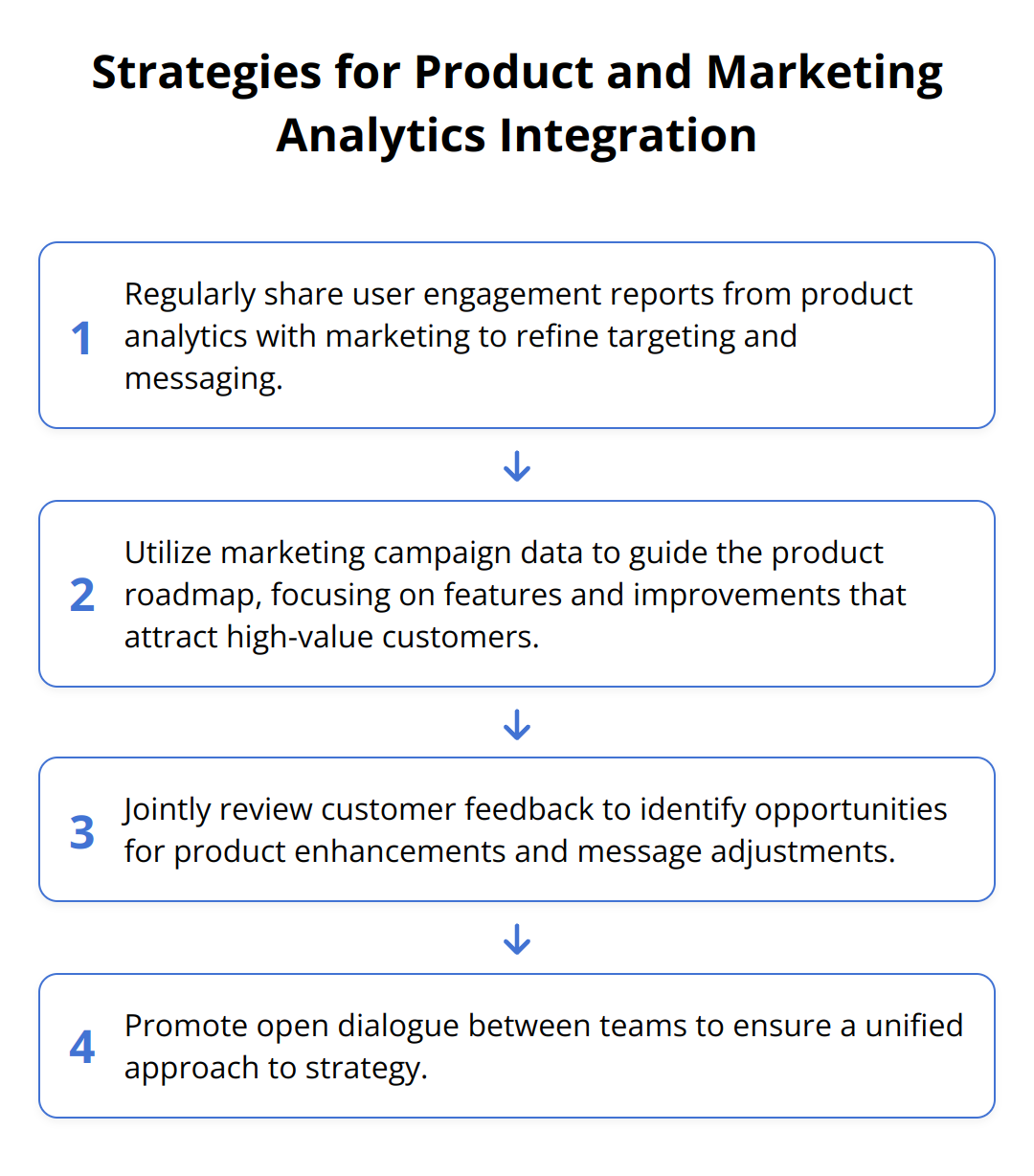Flow Chart - Strategies for Product and Marketing Analytics Integration