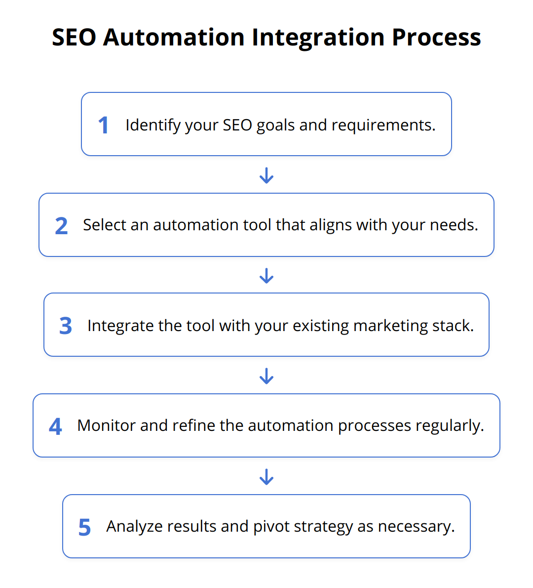Flow Chart - SEO Automation Integration Process