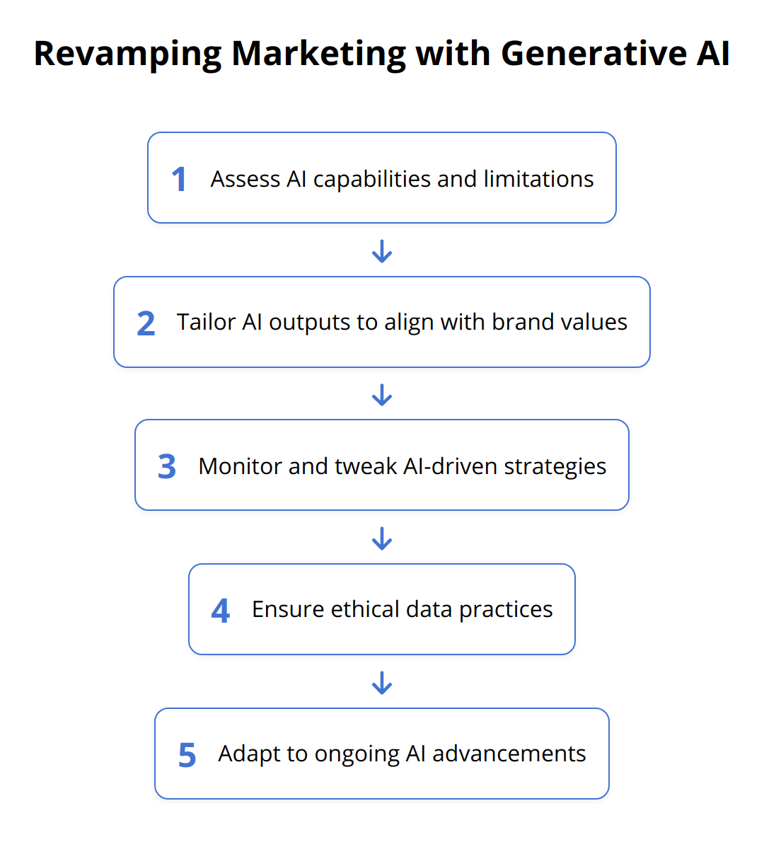 Flow Chart - Revamping Marketing with Generative AI