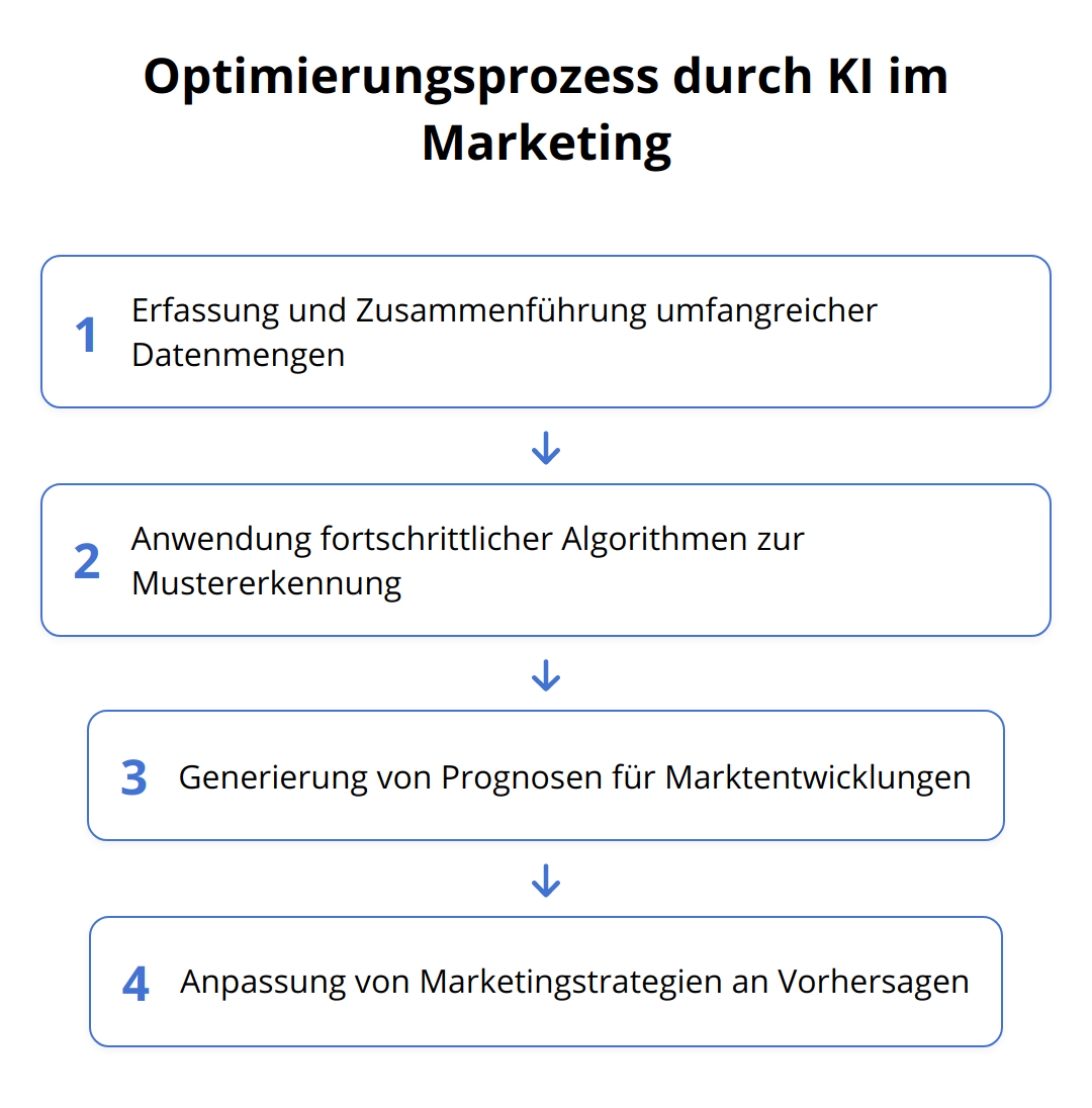 Flow Chart - Optimierungsprozess durch KI im Marketing
