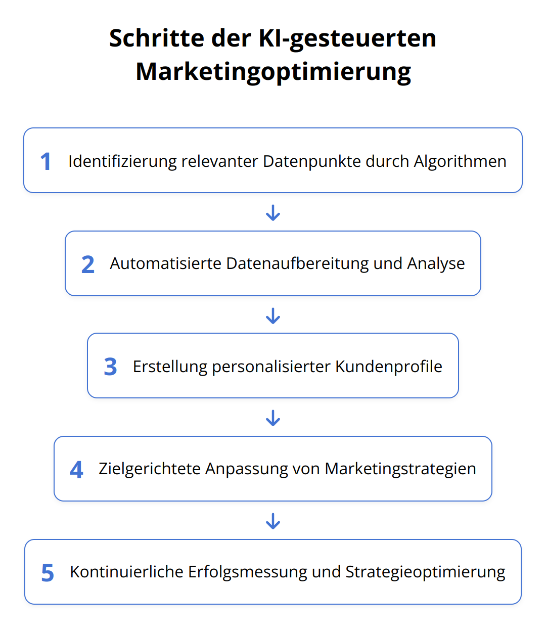 Flow Chart - Schritte der KI-gesteuerten Marketingoptimierung