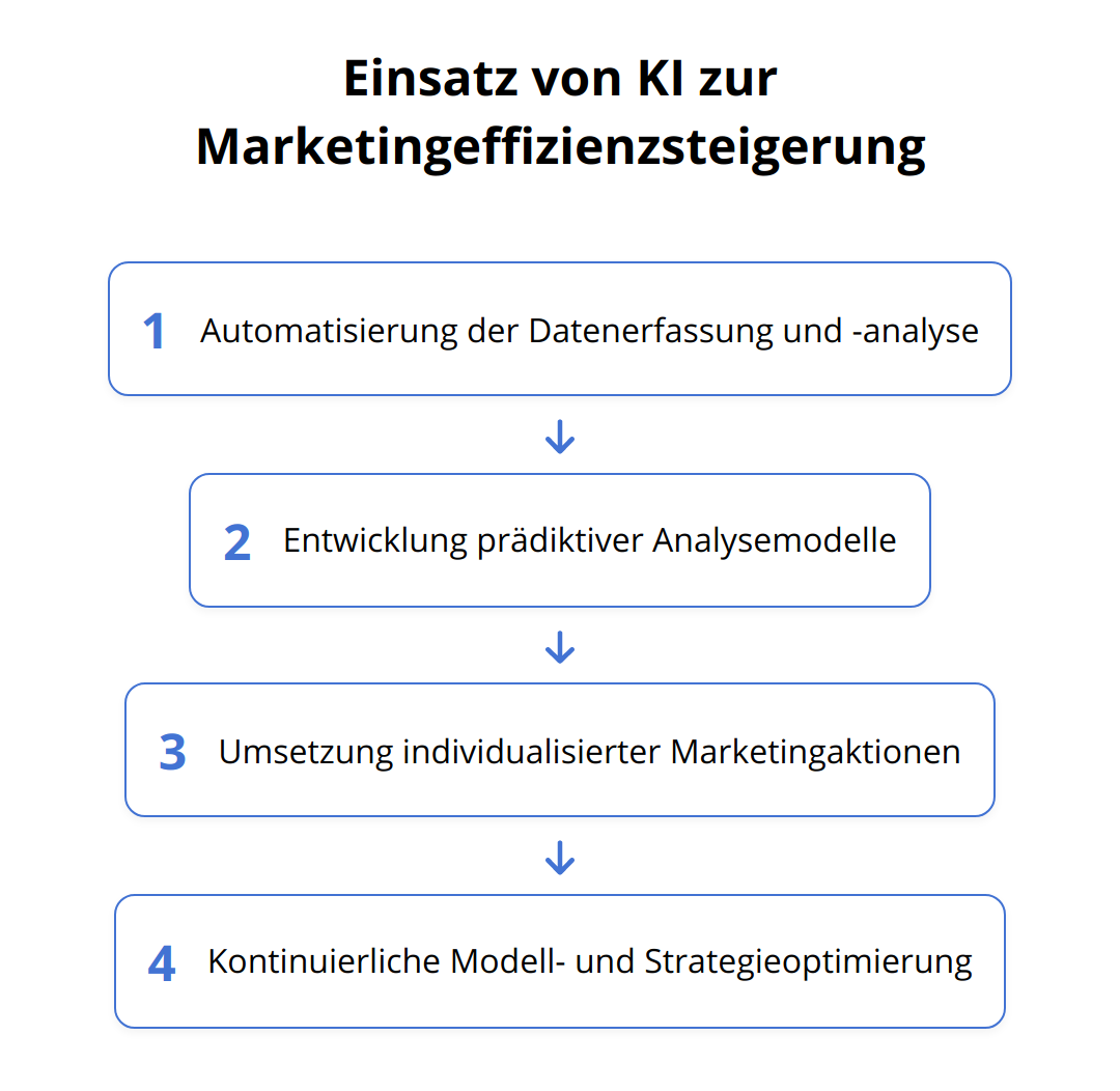 Flow Chart - Einsatz von KI zur Marketingeffizienzsteigerung