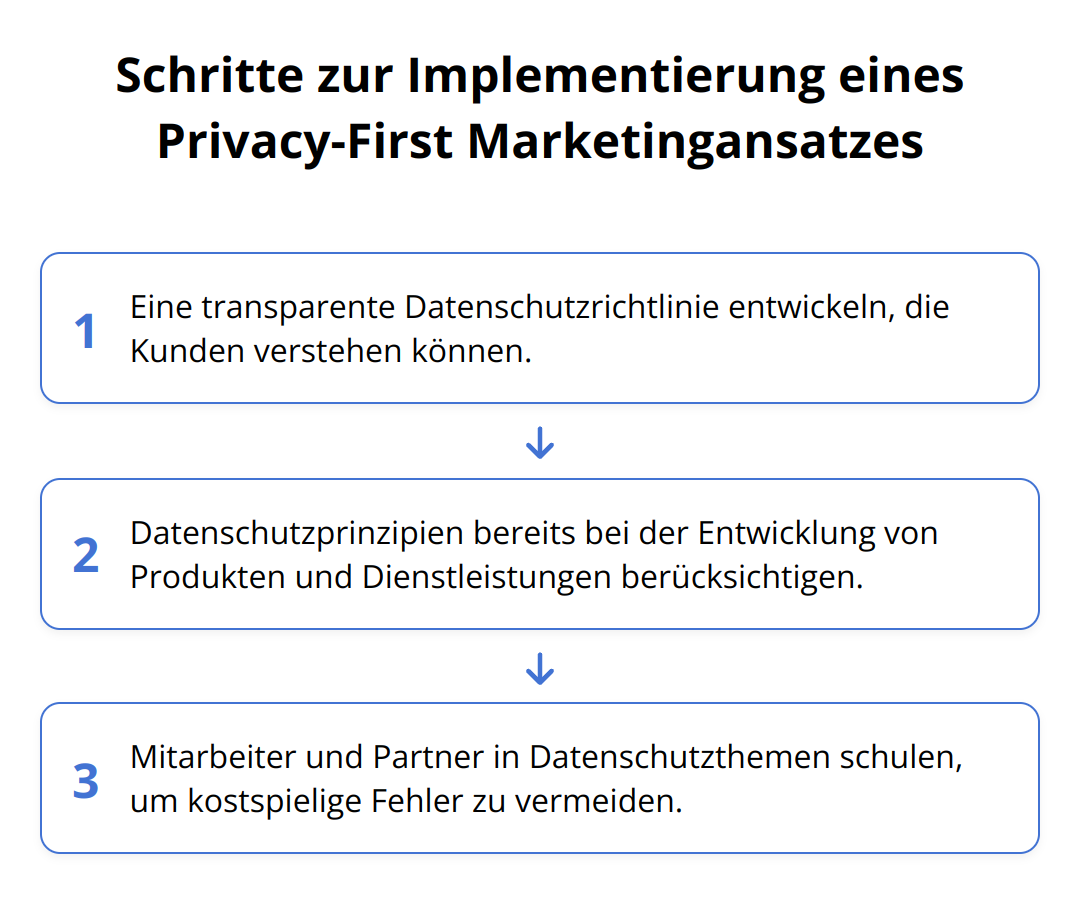 Flow Chart - Schritte zur Implementierung eines Privacy-First Marketingansatzes