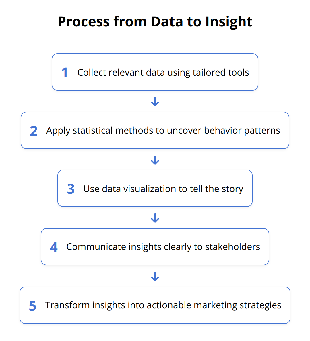 Flow Chart - Process from Data to Insight