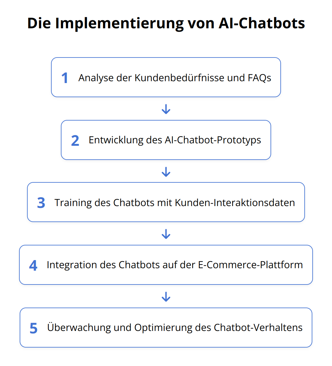 Flow Chart - Die Implementierung von AI-Chatbots