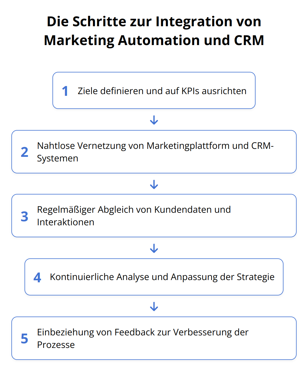Flow Chart - Die Schritte zur Integration von Marketing Automation und CRM