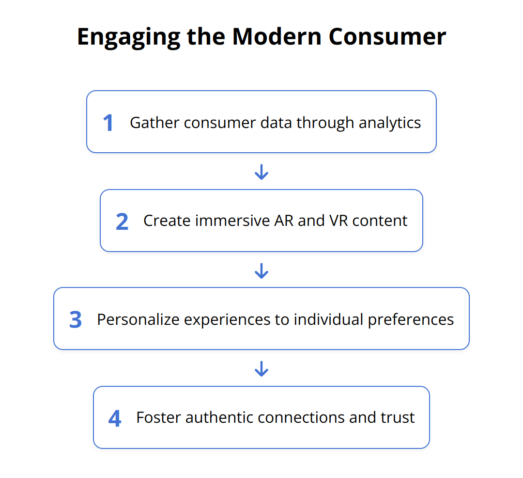 Flow Chart - Engaging the Modern Consumer